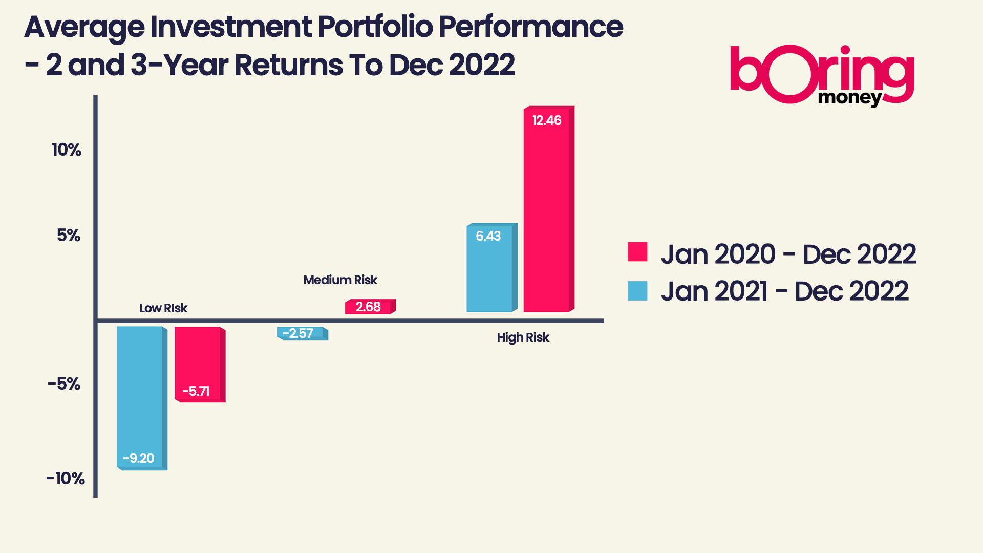 Chart with average top performing ready-made portfolios in Q4 2022