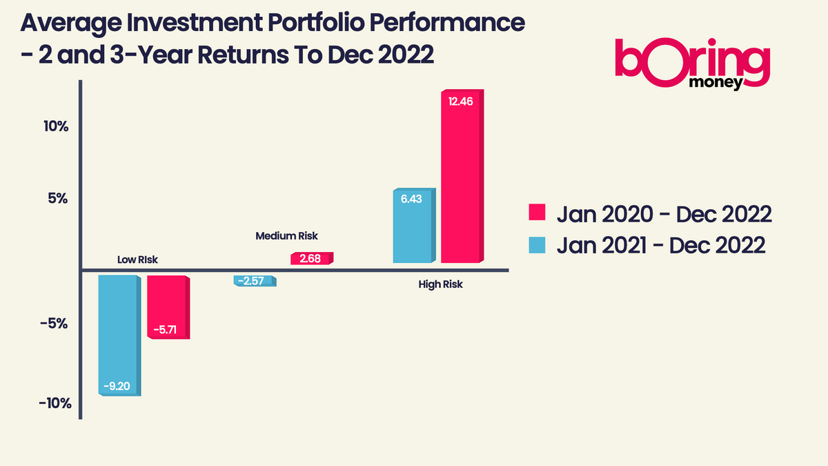 Chart with average top performing ready-made portfolios in Q4 2022