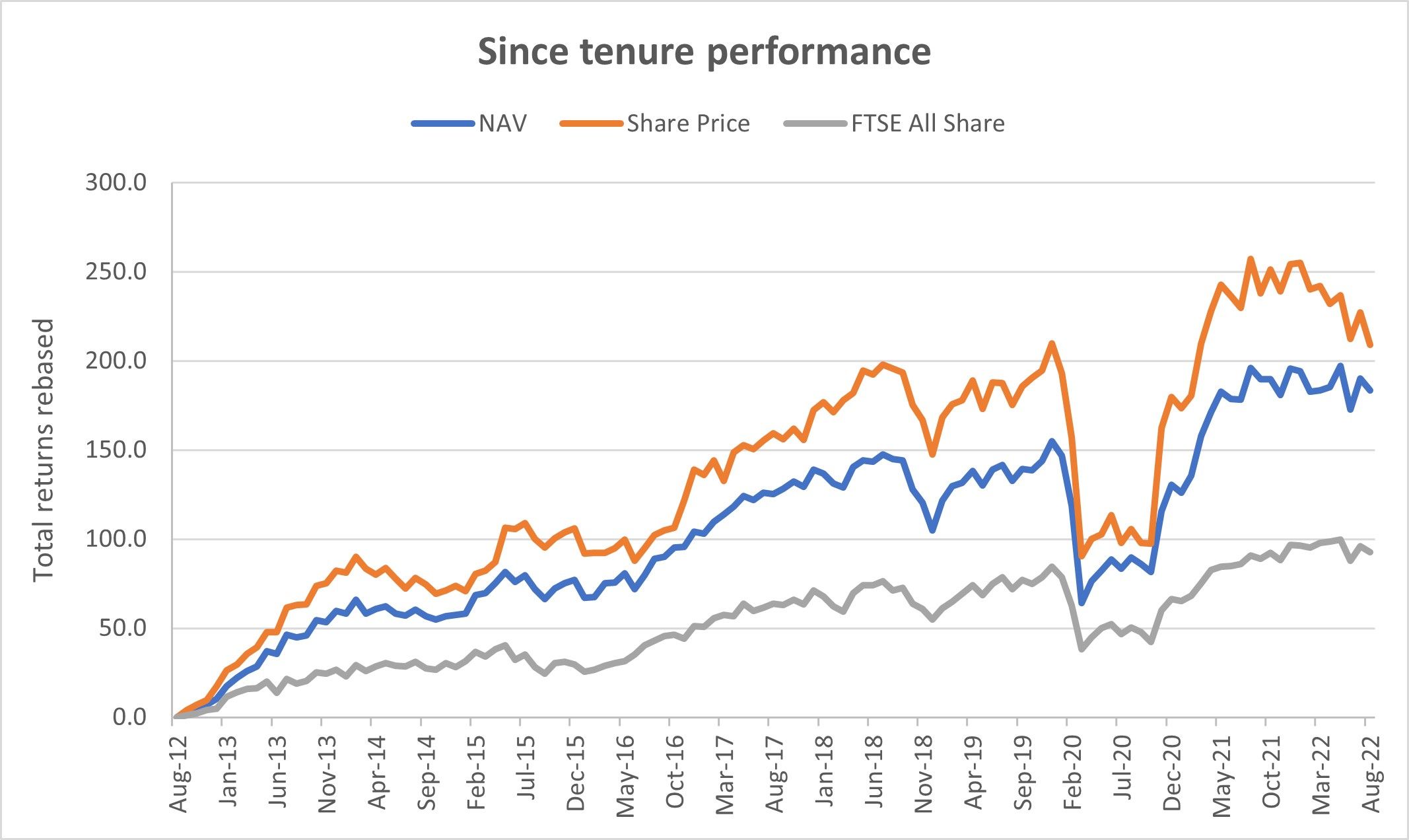 FTSE All-Share Total Return Index graph as a comparative index to the Fidelity Special Values Trust