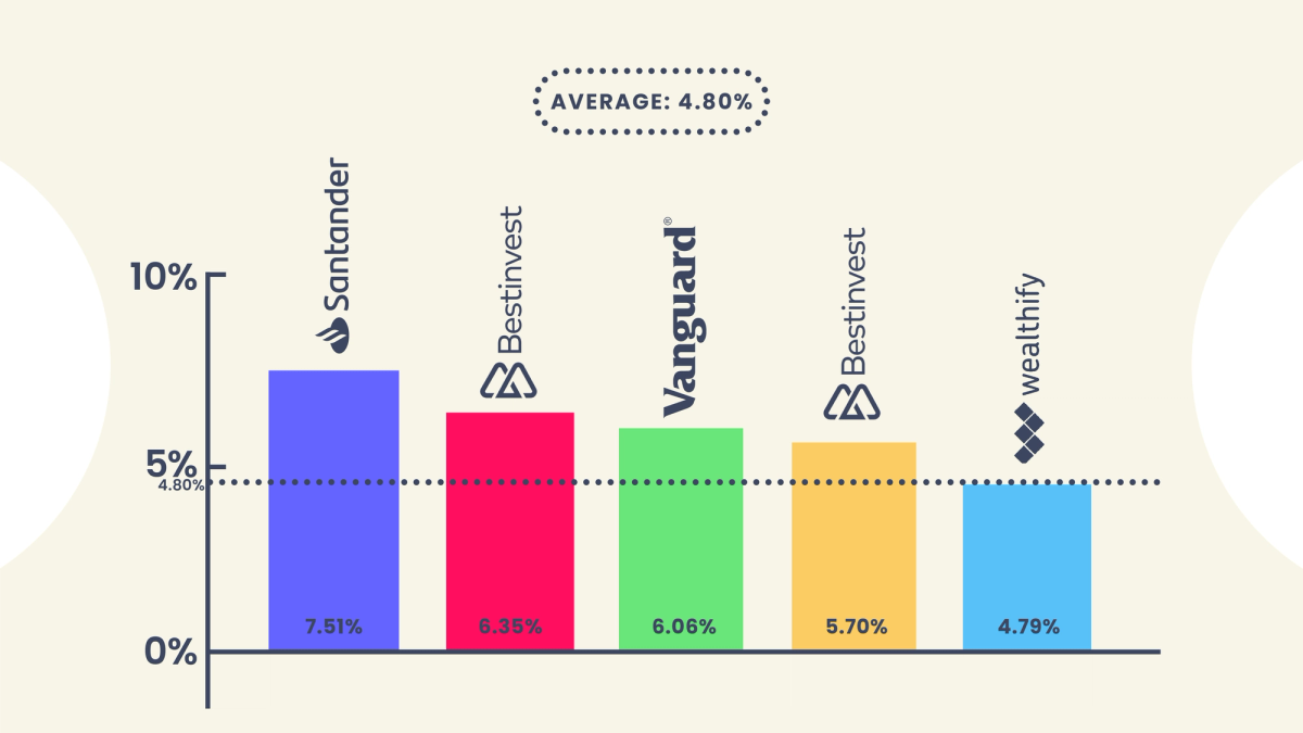 Graph showing the medium risk performers - Santander, Bestinvest, Vanguard, Bestinvest and Wealthify