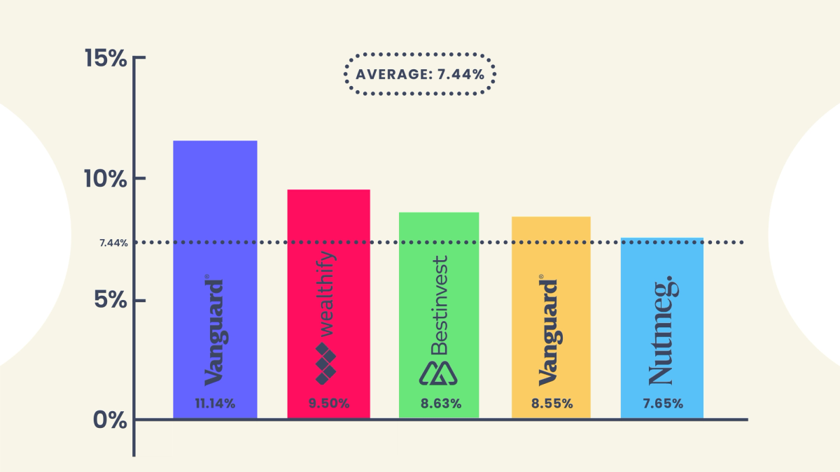 Graph showing the high risk performers - Vanguard, Wealthify, Bestinvest, Vanguard and Nutmeg
