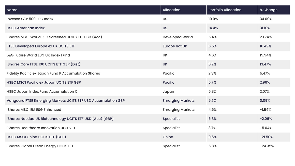 best and worst funds