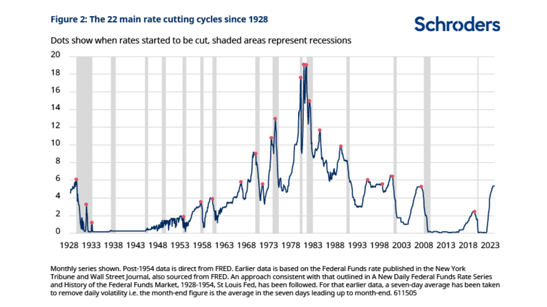 Graph displaying the 22 main rate cutting cycles since 1928