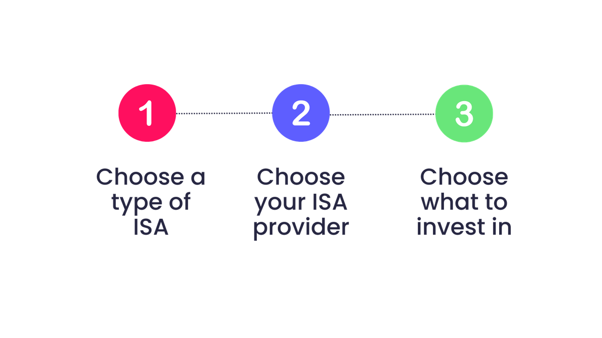 An image of the three steps to take out your first ISA