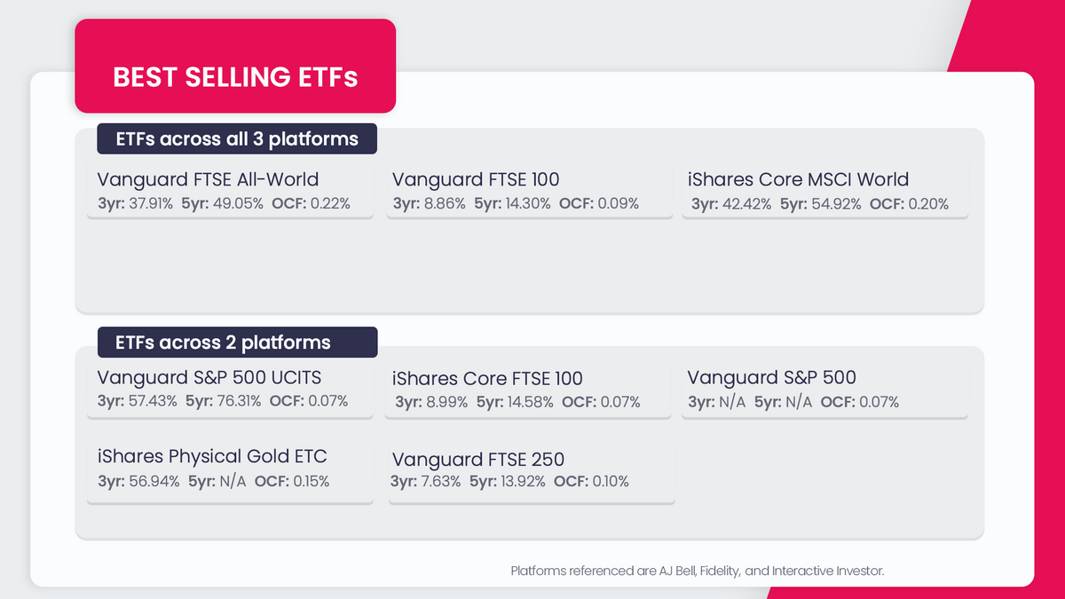 ETFs