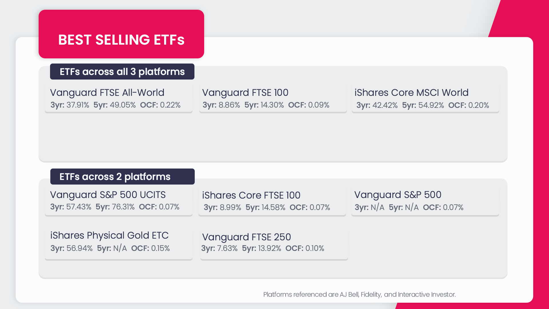 ETFs
