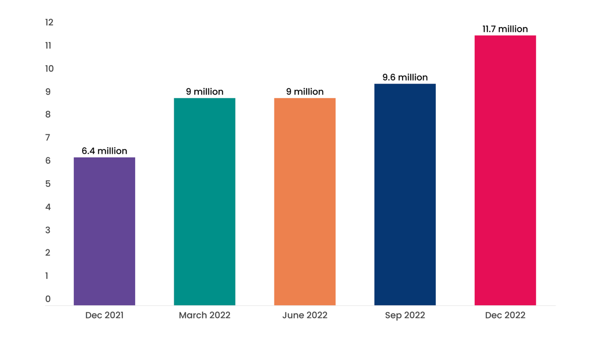 Exhibit 3: The number of people with health insurance grew by 83% from 2021 to 2022
