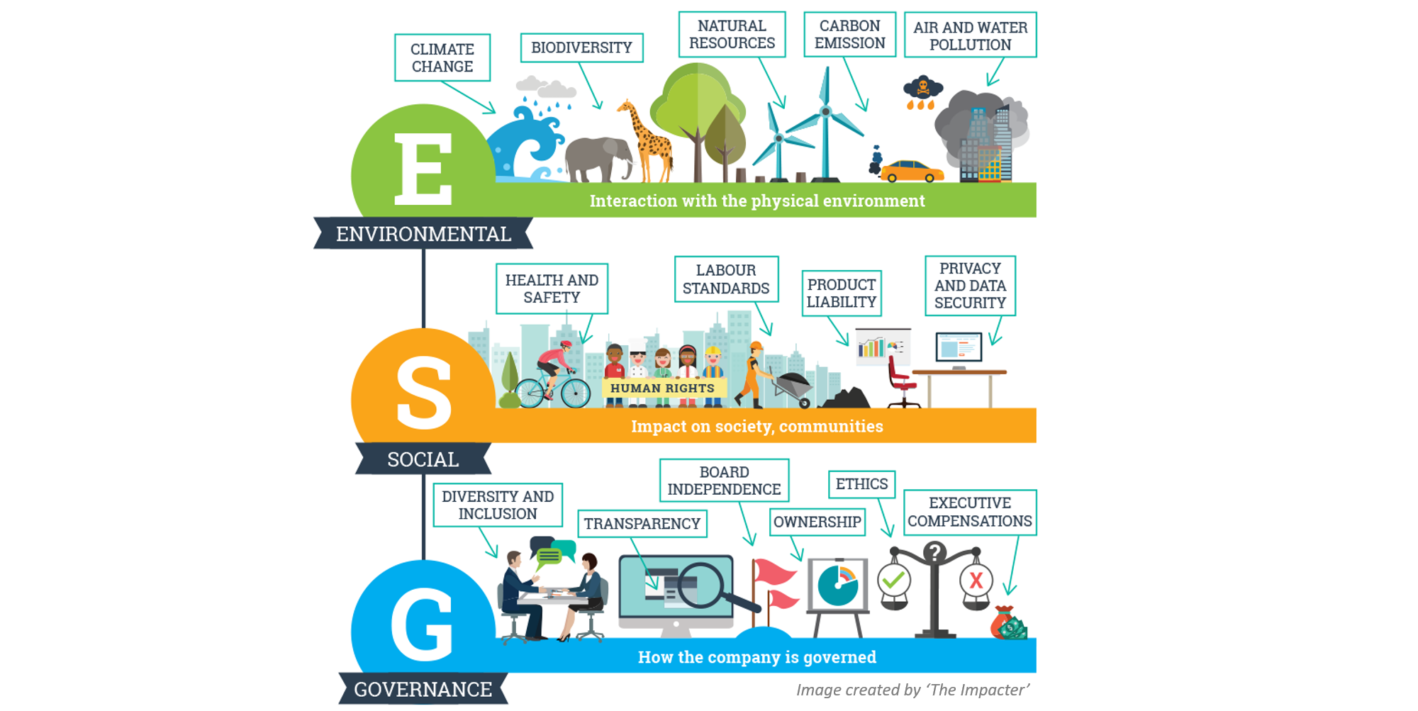 What is ESG investing? Is it the same as ethical investing?