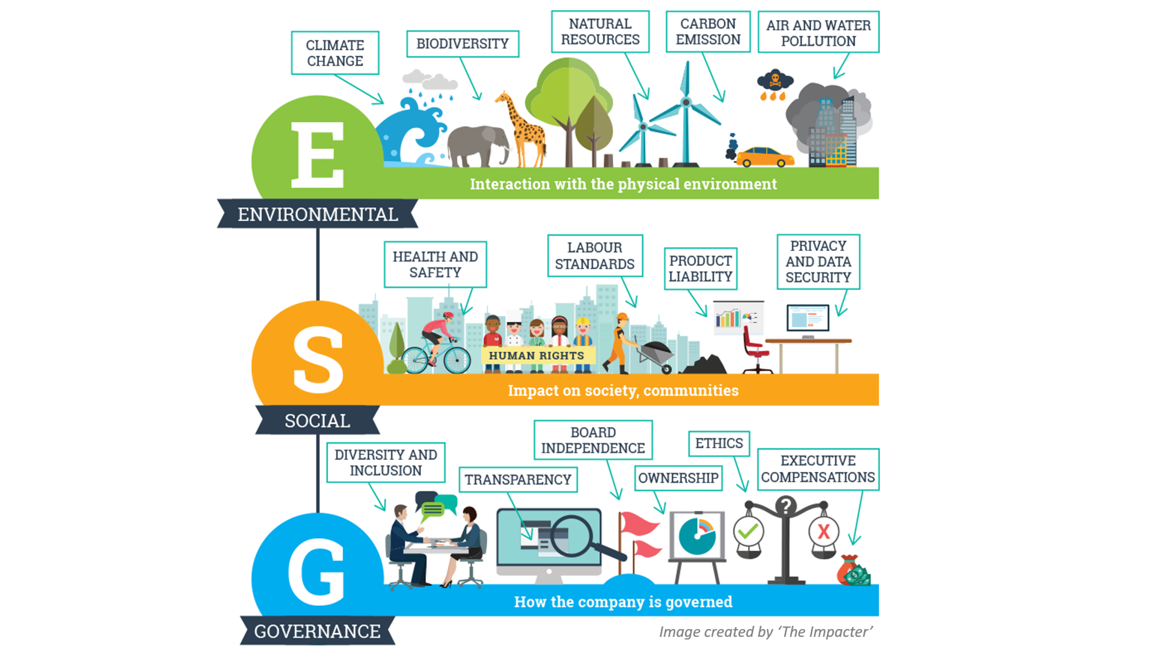 What is ESG investing? Is it the same as ethical investing?