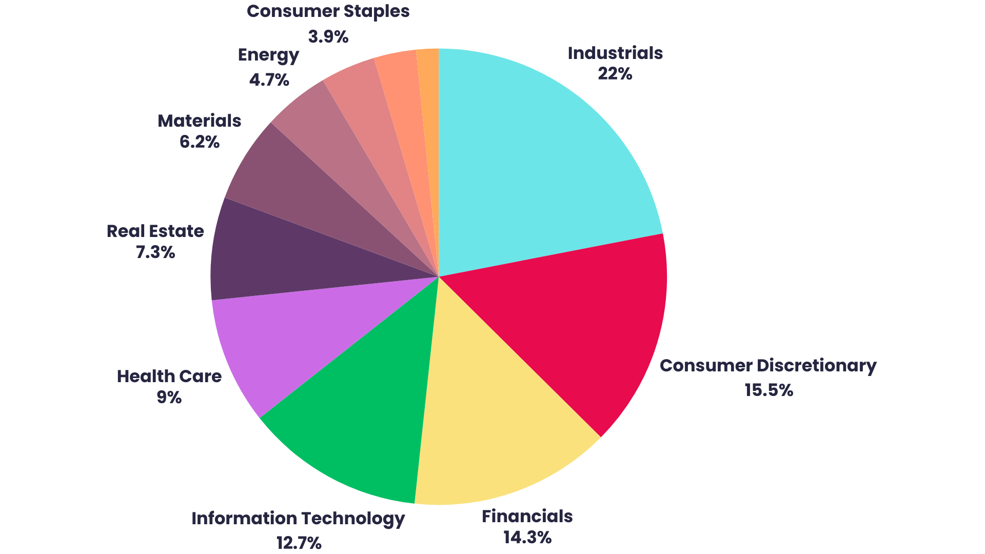 Sector 	Weighting  Industrial Goods and Services	15.54% Technology 	12.67% Health Care 	8.98% Construction and Materials	6.43% Financial Services	6.01% Banks	5.35% Energy	4.67% Real Estate	7.31
