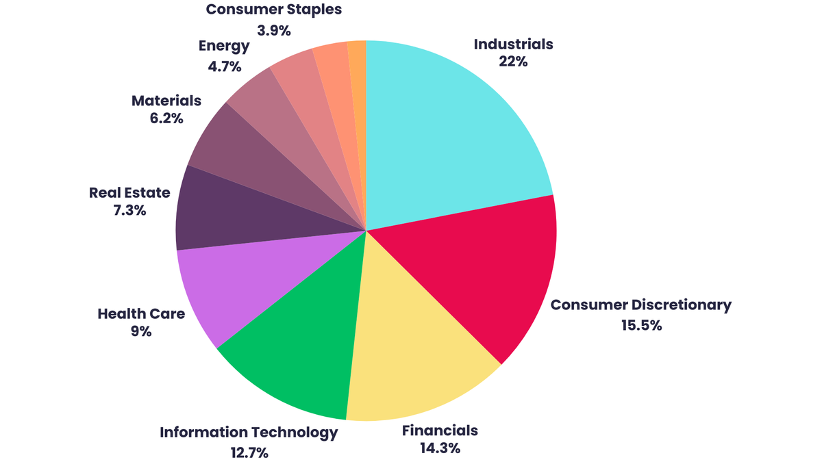 Sector Weighting Industrial Goods and Services 15.54% Technology 12.67% Health Care 8.98% Construction and Materials 6.43% Financial Services 6.01% Banks 5.35% Energy 4.67% Real Estate 7.31