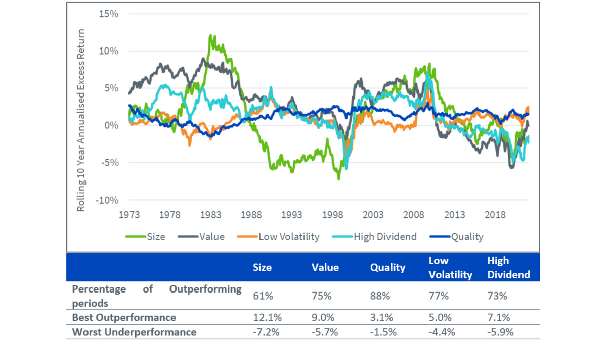 Rolling 10 year annualised excess return of US factors versus the market