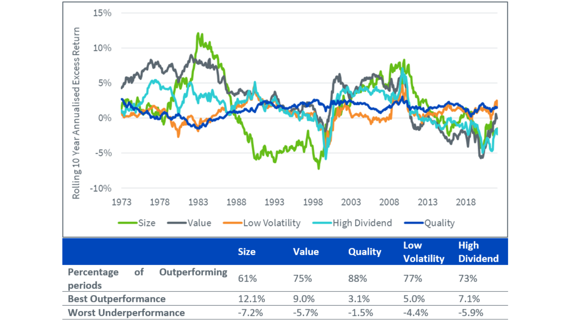 Rolling 10 year annualised excess return of US factors versus the market