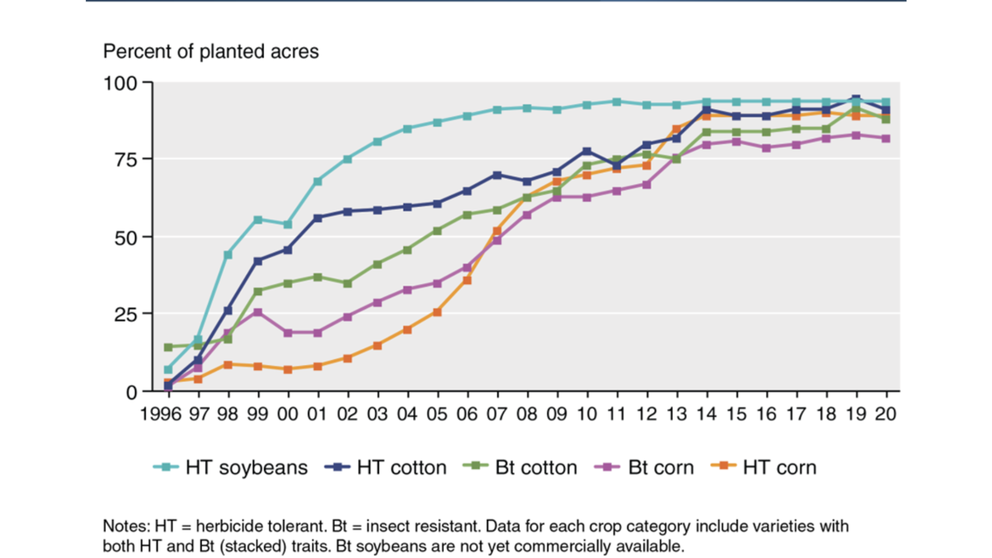 Figure 2: Adoption of genetically engineered crops in the United States, 1996-2020