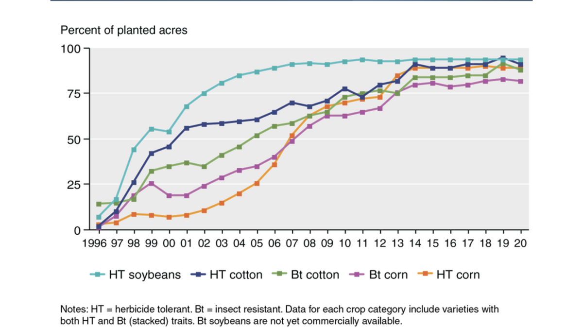 Figure 2: Adoption of genetically engineered crops in the United States, 1996-2020