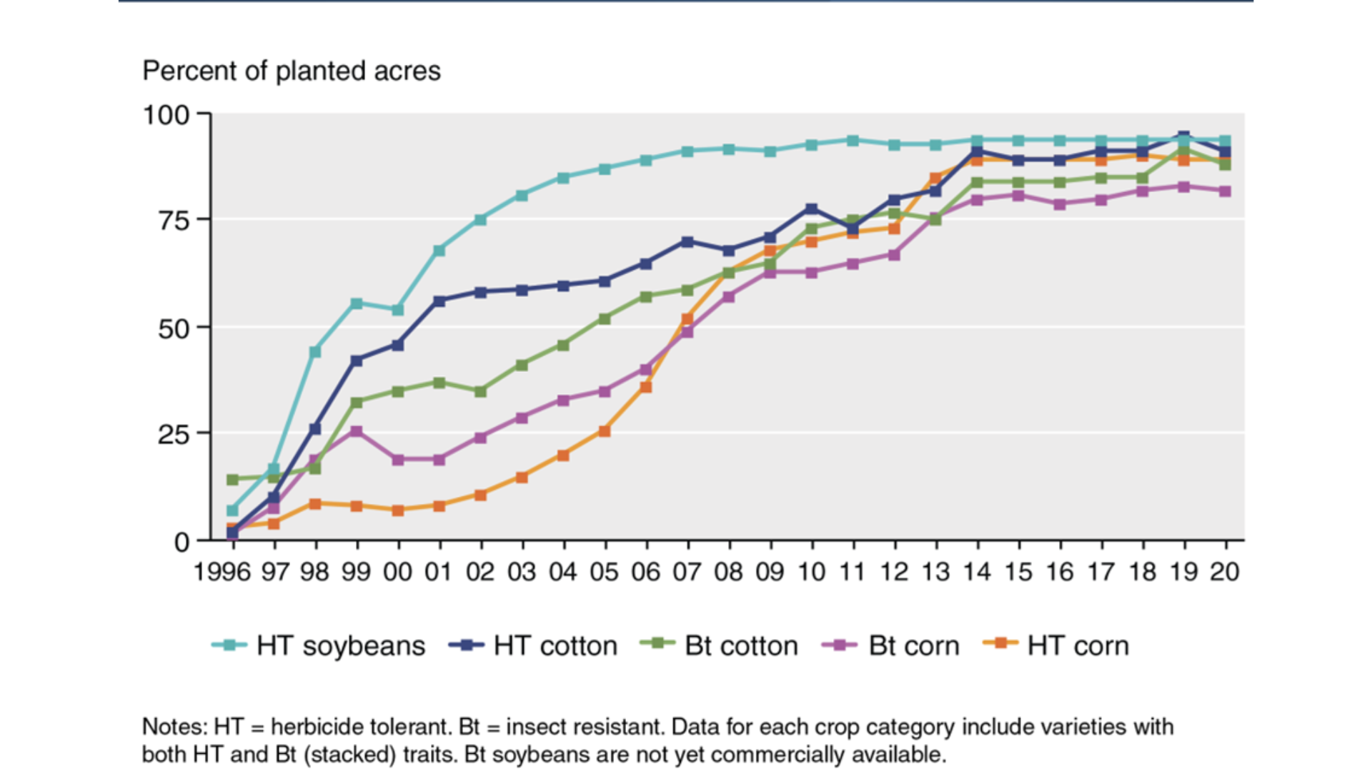 Figure 2: Adoption of genetically engineered crops in the United States, 1996-2020