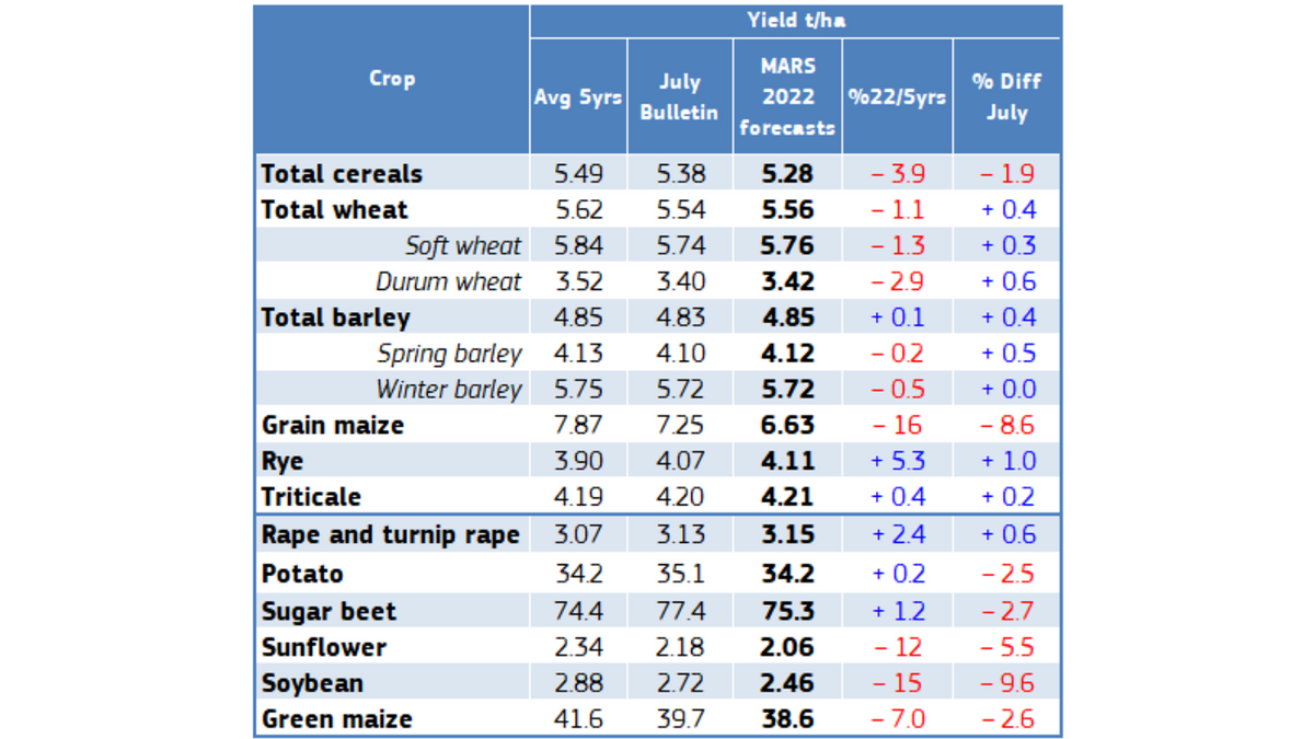 Figure 1: Gauging the crop yield forecasts in European agriculture