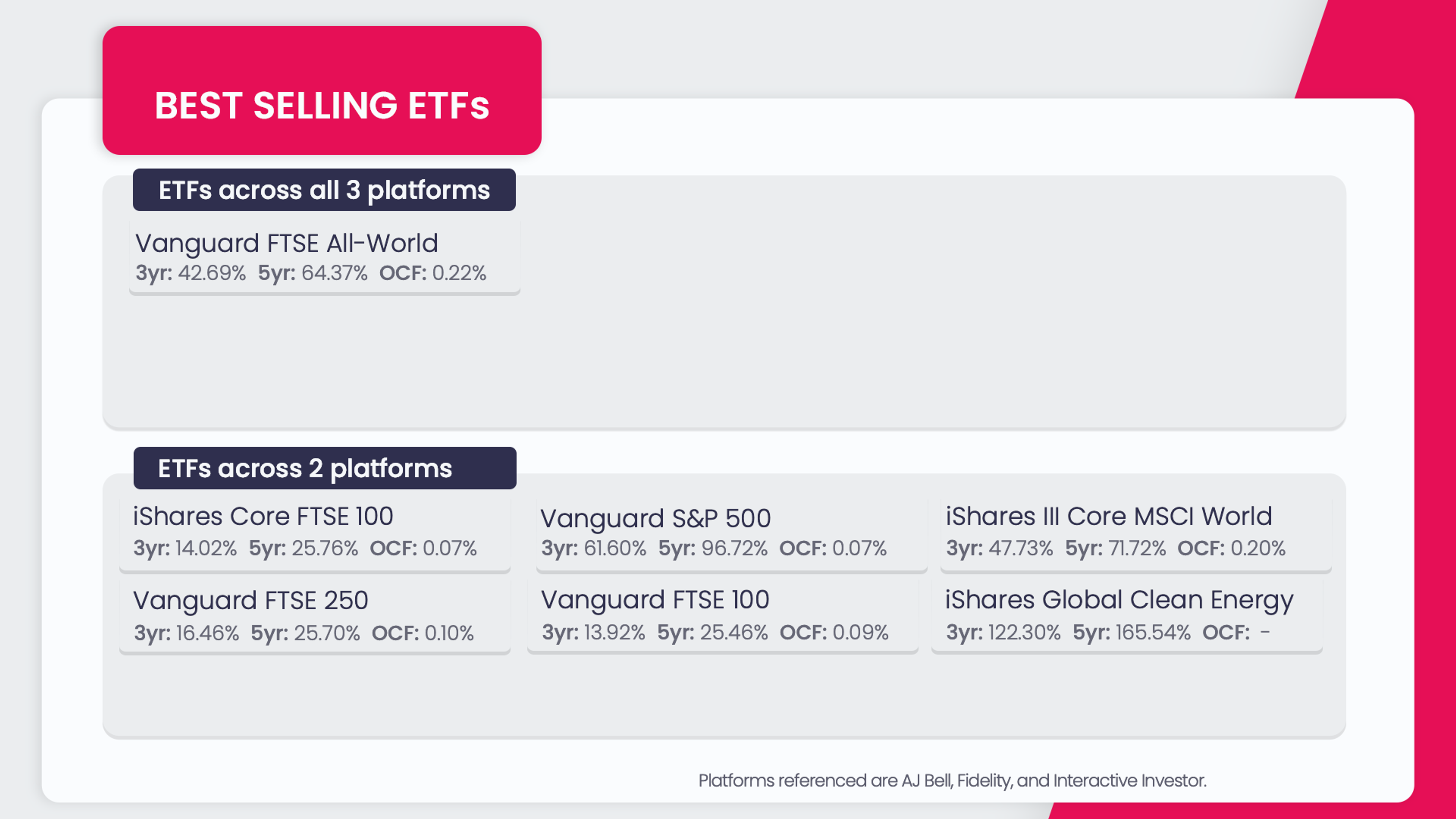 ETFs