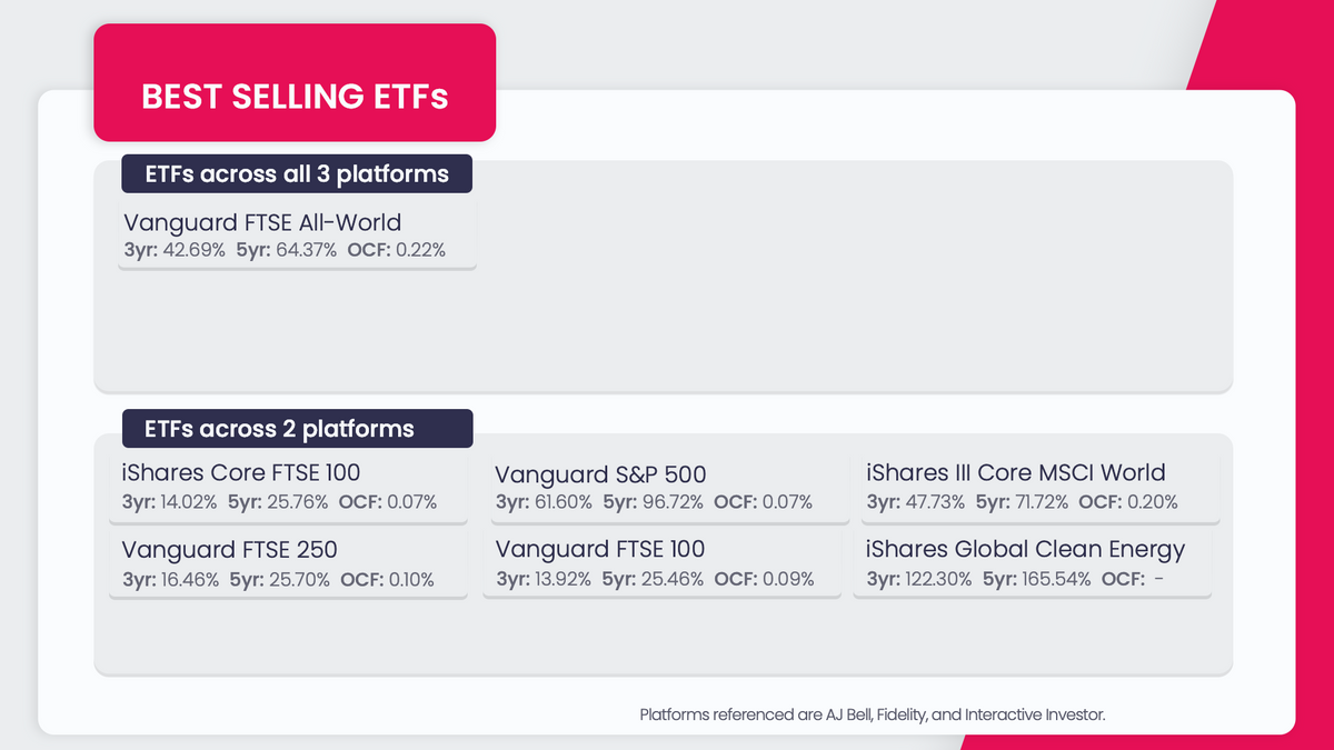 ETFs