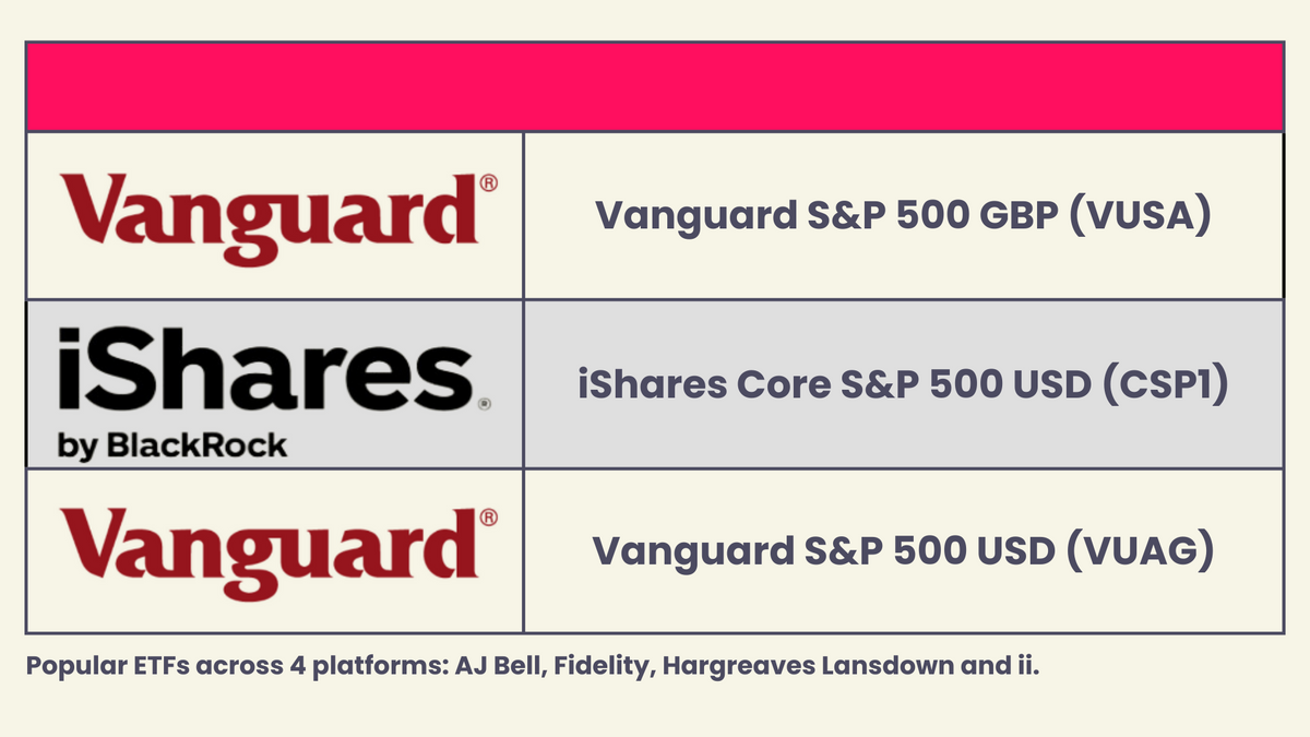 Most popular ETFs of July 2023