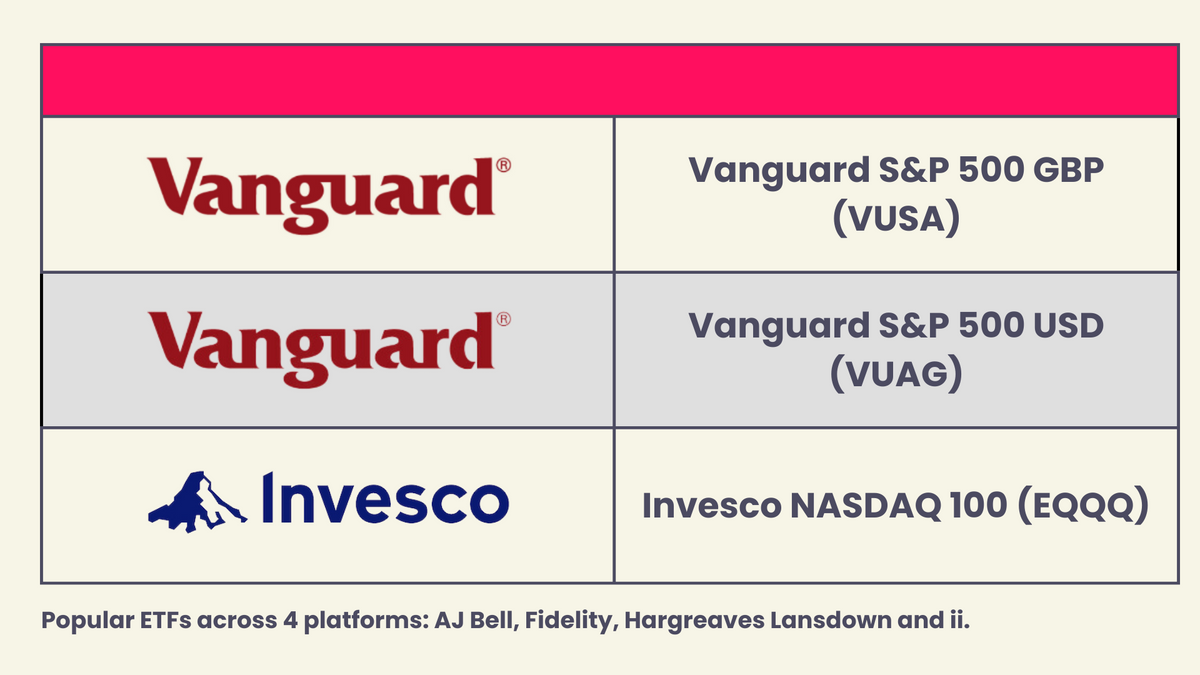 Most popular ETFs of November 2023