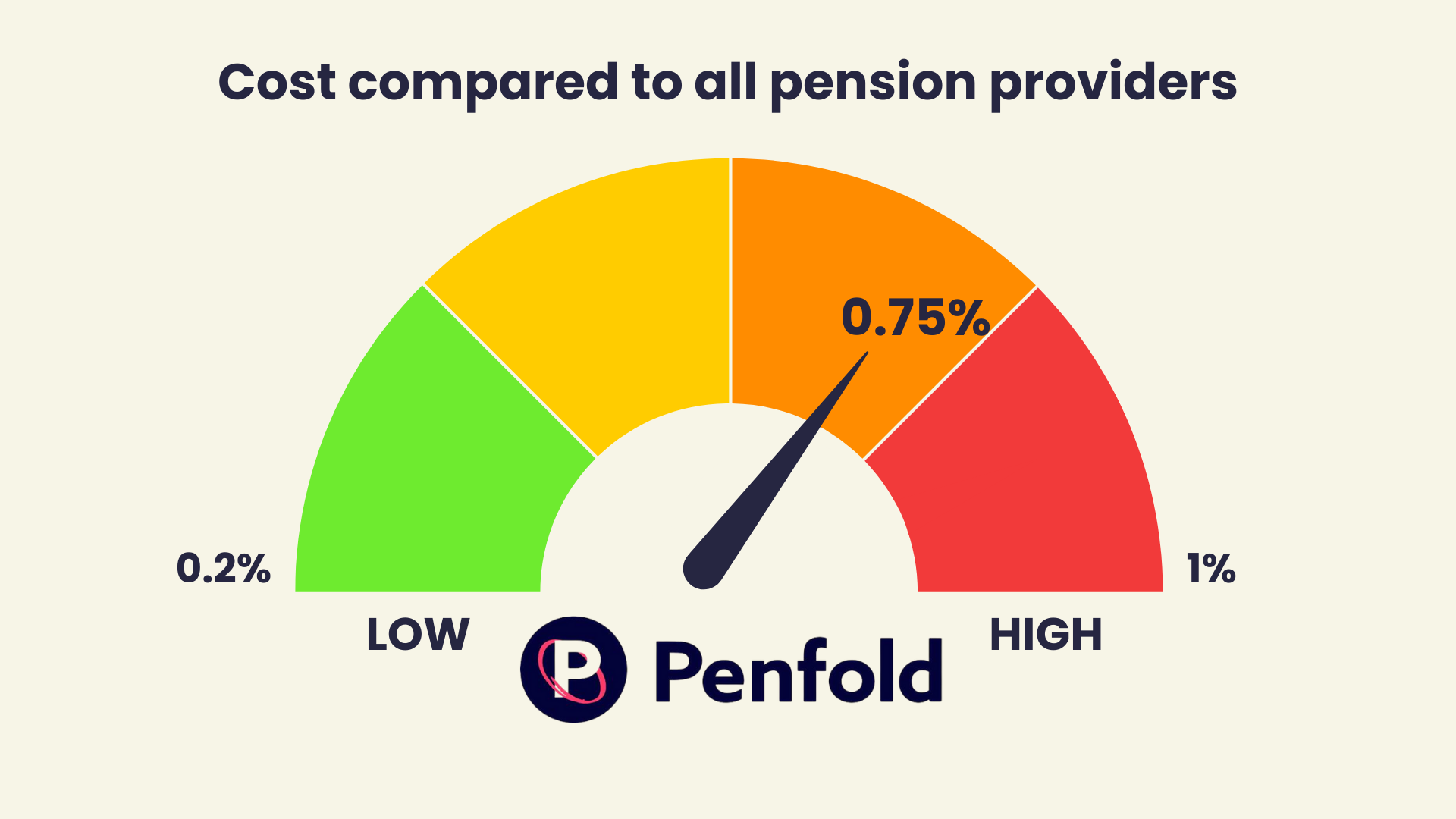 Cost for Penfold compared to other providers comes up high at 0.75%