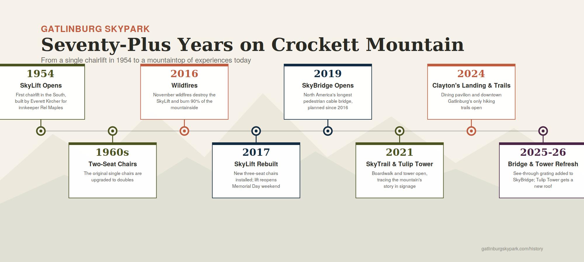 skypark history timeline