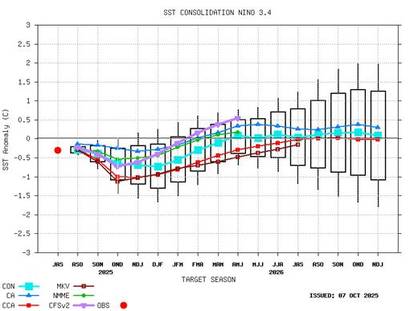 A graph displaying the current La Niña trend.