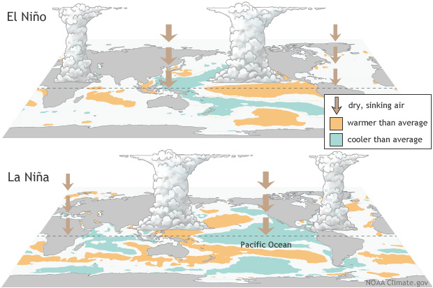 A description of El Nino vs. La Nina