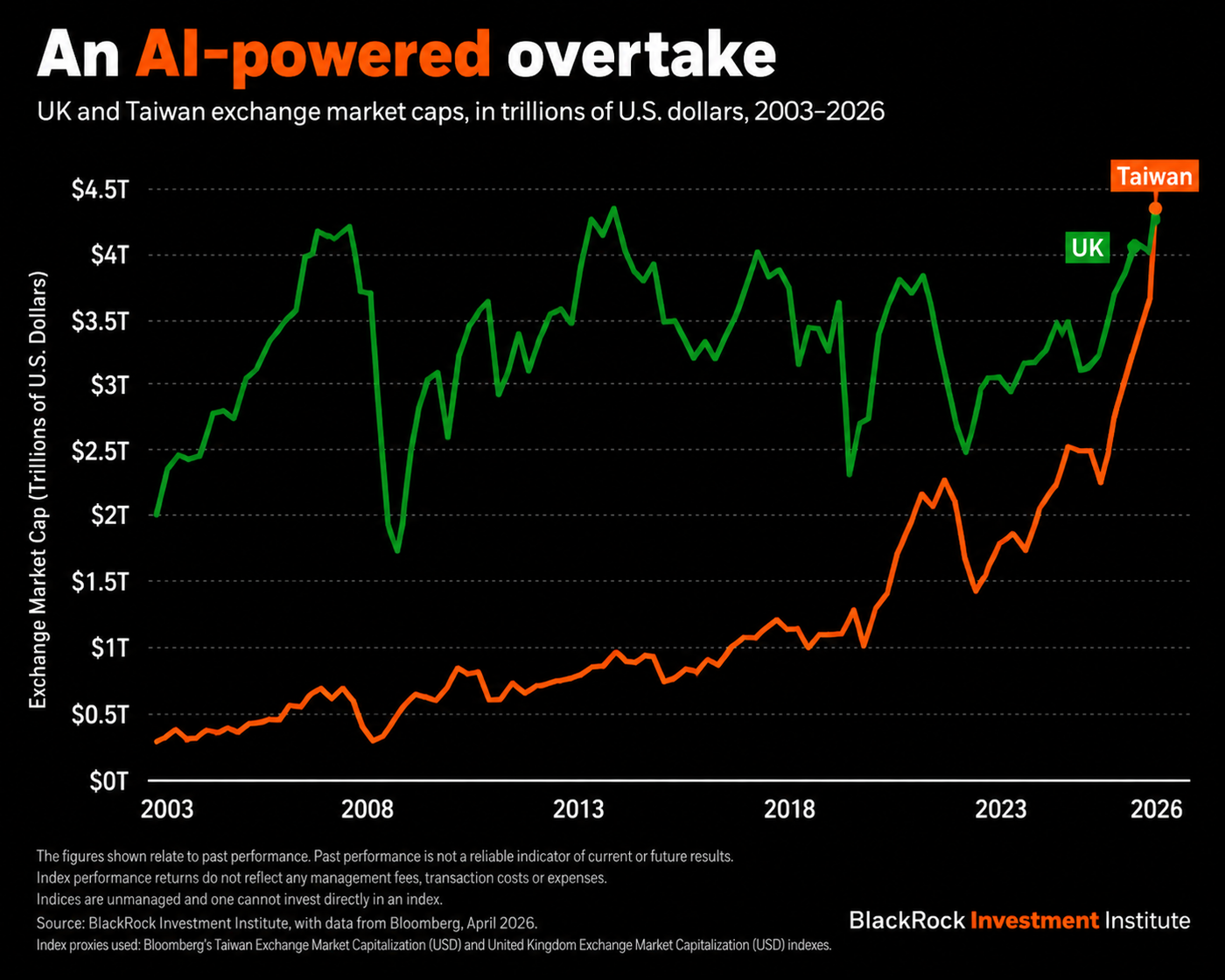 AI Powered Overtake