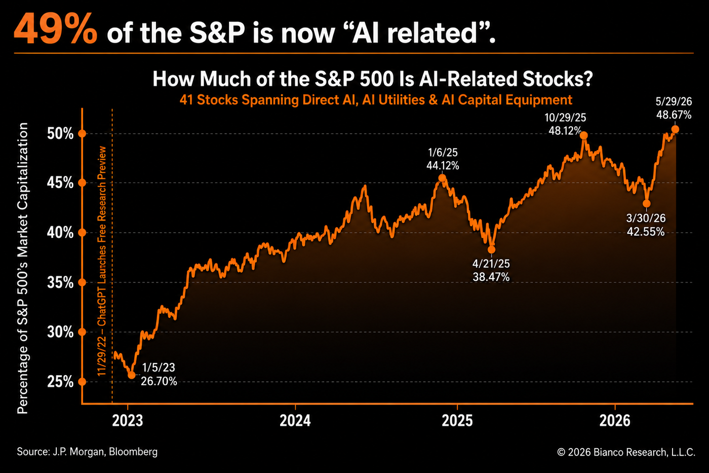 S&P 500 AI Related Stocks