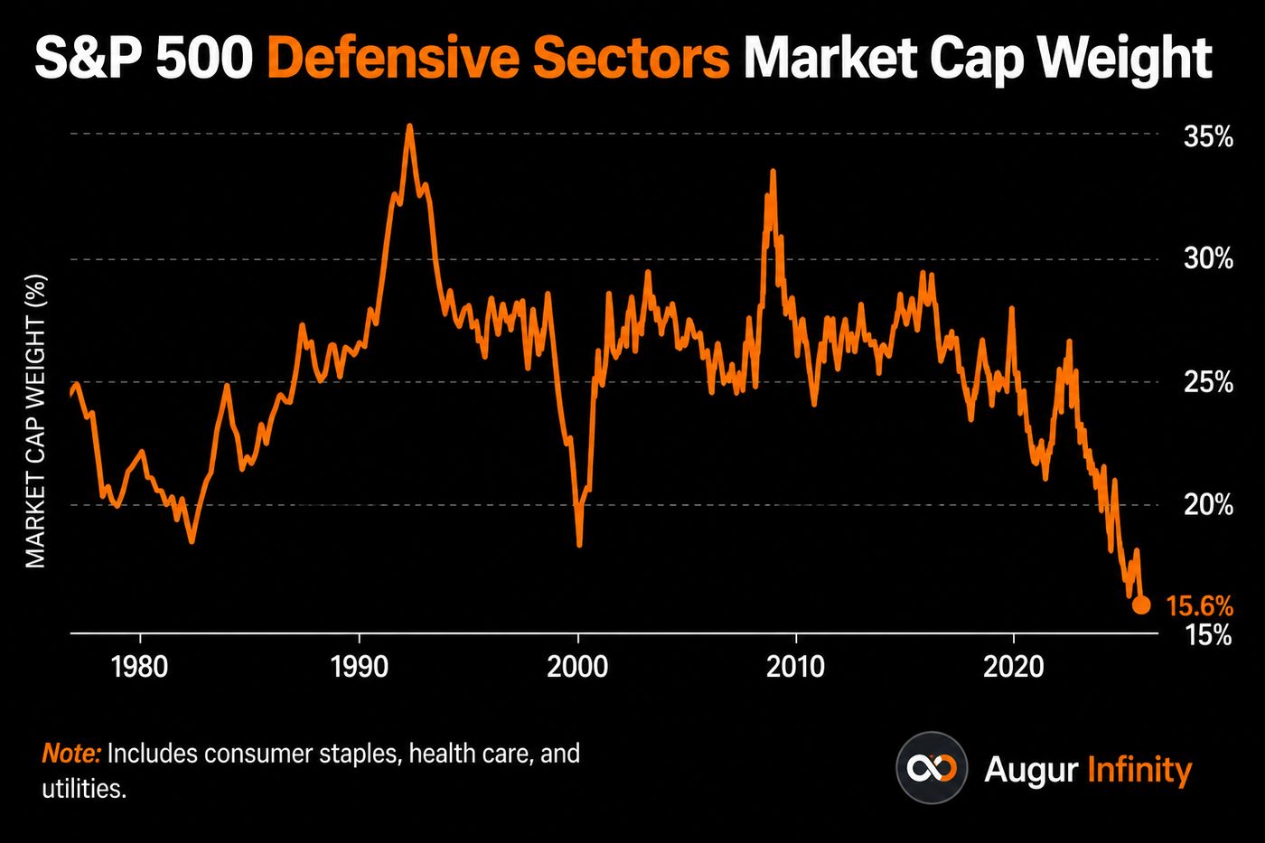 S&P 500 Market Cap Weight for Defensive Sectors
