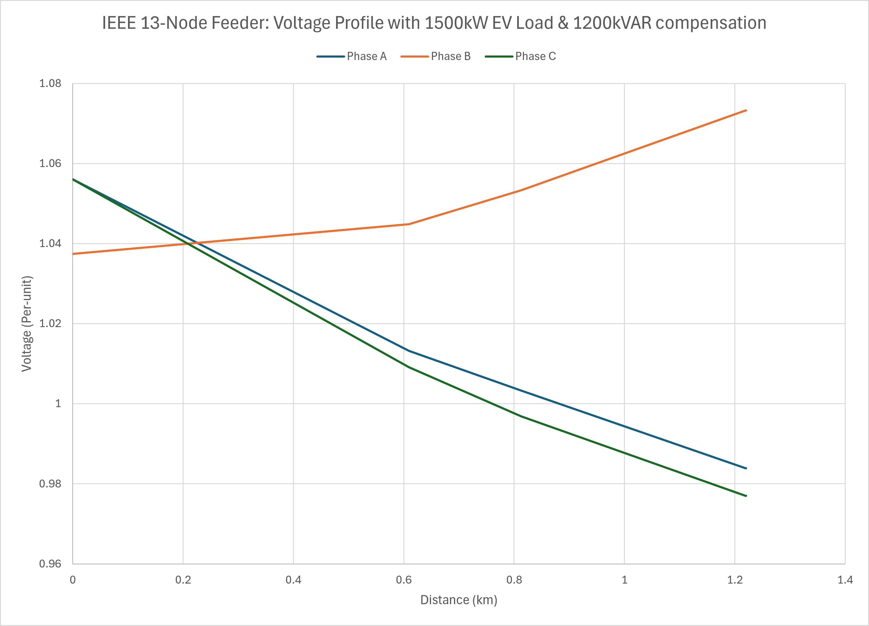 Distribution Grid Simulation (OpenDSS)