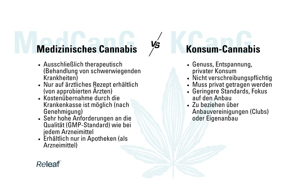 Abgrenzung Medizinisches Cannabis, Konsumcannabis & Betäubungsmittelgesetz