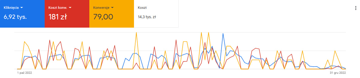 Plastipol — dashboard Google Ads Q4 2022