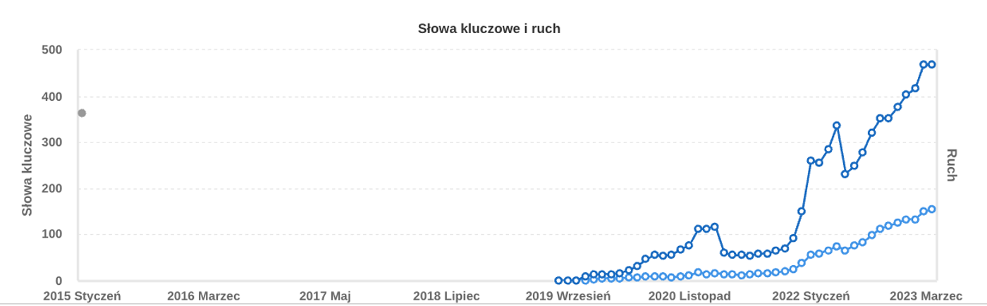 Plastipol — wzrost słów kluczowych 2015–2023