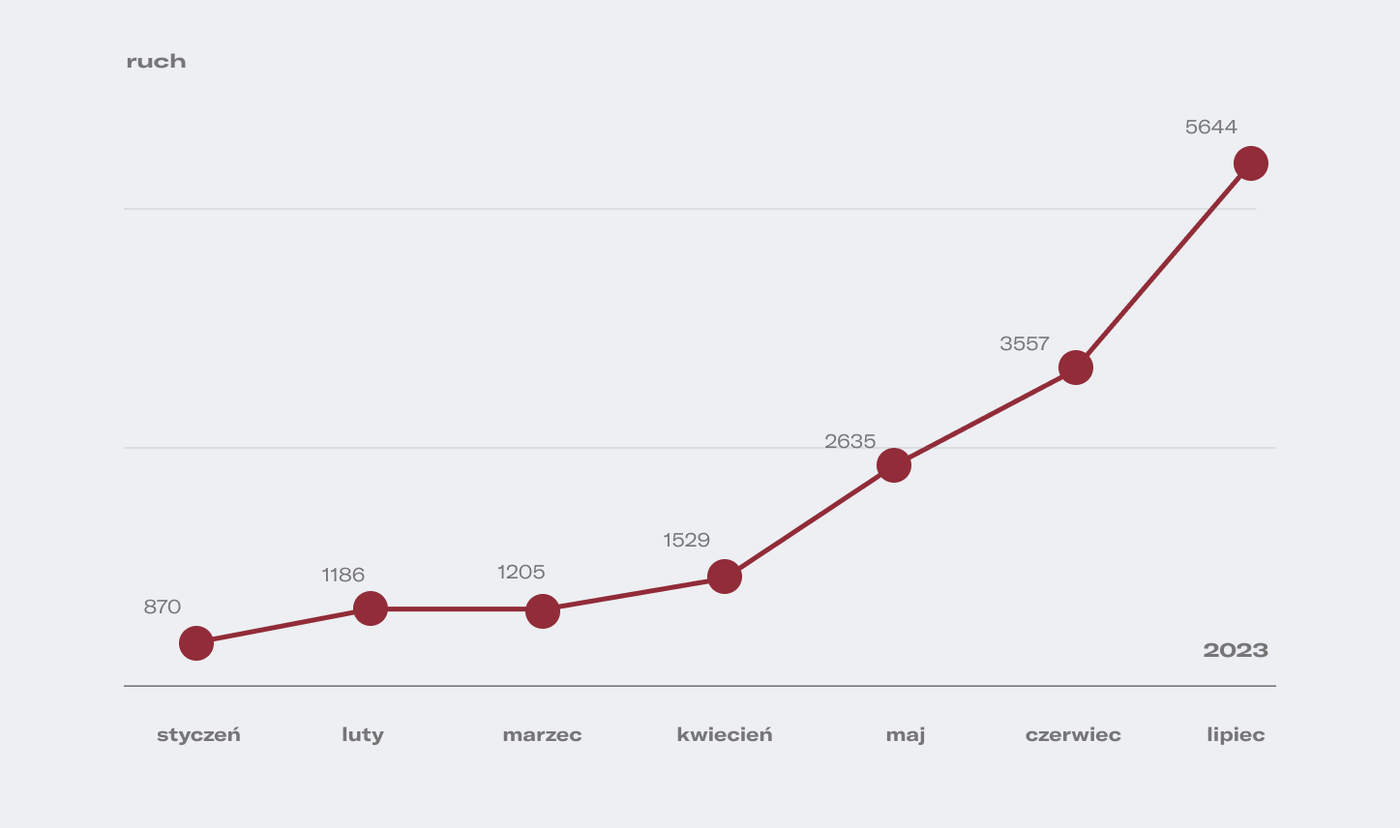 Plastipol — ruch organiczny 870 → 5 644 (2023)