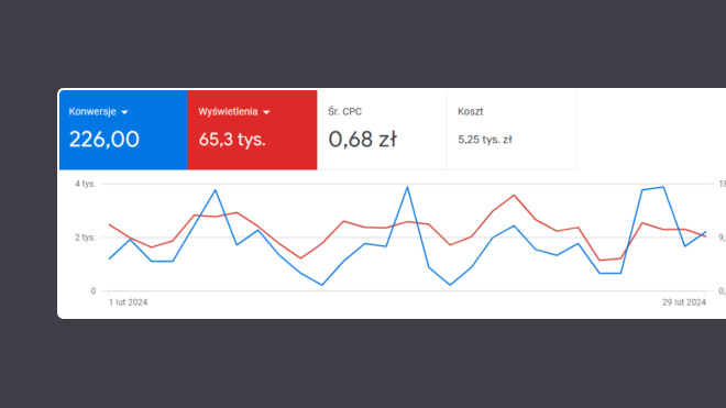 Zaprawieni — Google Ads listopad 2023 (94,80 zł/lead)
