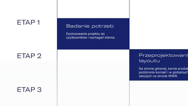 Ksero-Partner — 4 etapy procesu + karta produktu