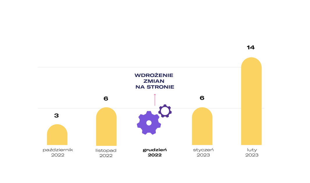 LoopStore — podsumowanie 5 miesięcy
