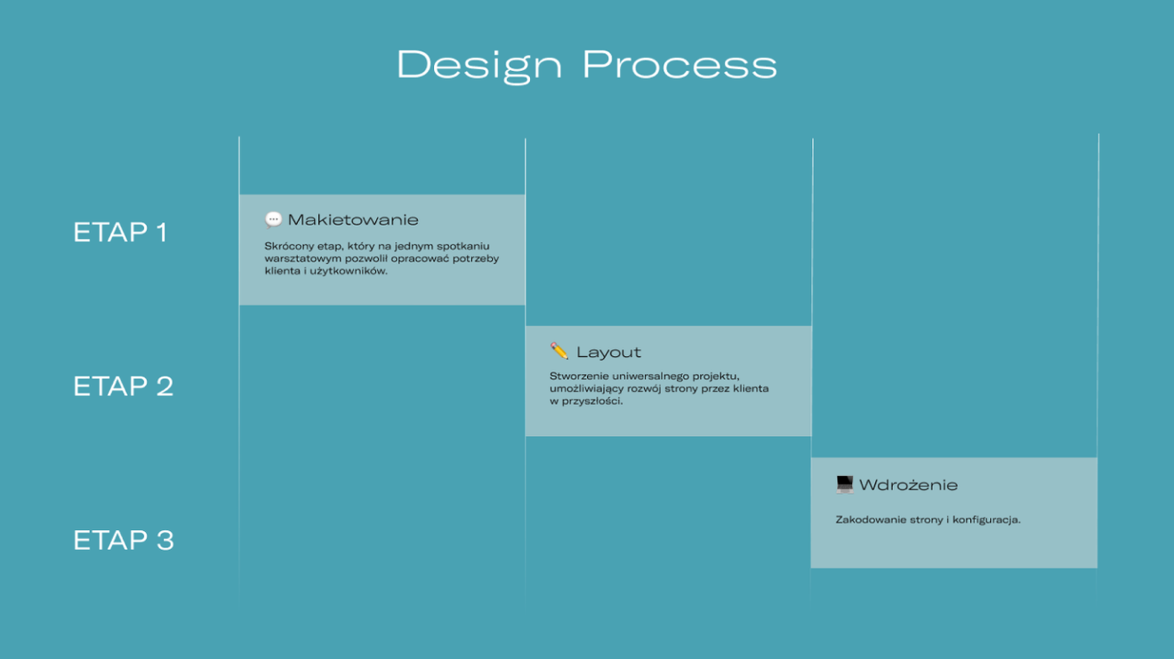 Burgopak — Design Process: 3 etapy
