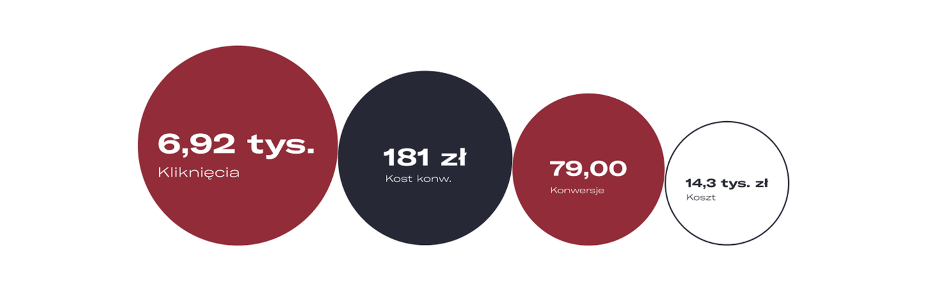 Plastipol — wyniki kampanii (kliknięcia, koszt konw., konwersje)