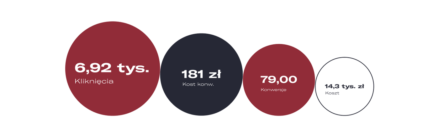 Plastipol — wyniki kampanii (kliknięcia, koszt konw., konwersje)