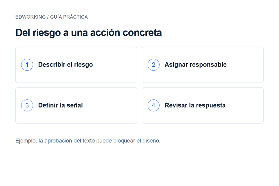 Del riesgo a una acción concreta: Describir el riesgo → Asignar responsable → Definir la señal → Revisar la respuesta. Ejemplo: la aprobación del texto puede bloquear el diseño.