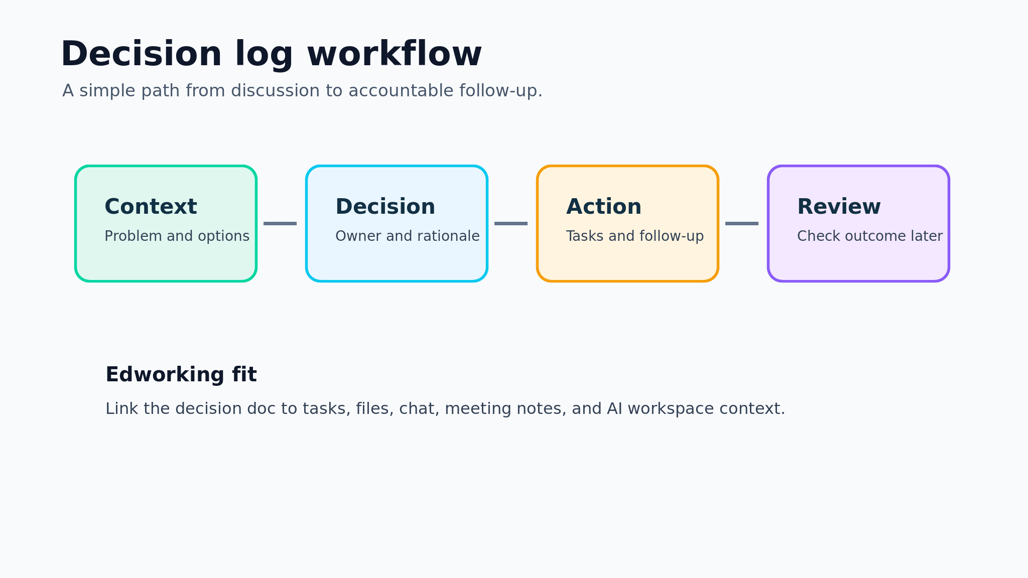 Decision log workflow from context to review for project teams