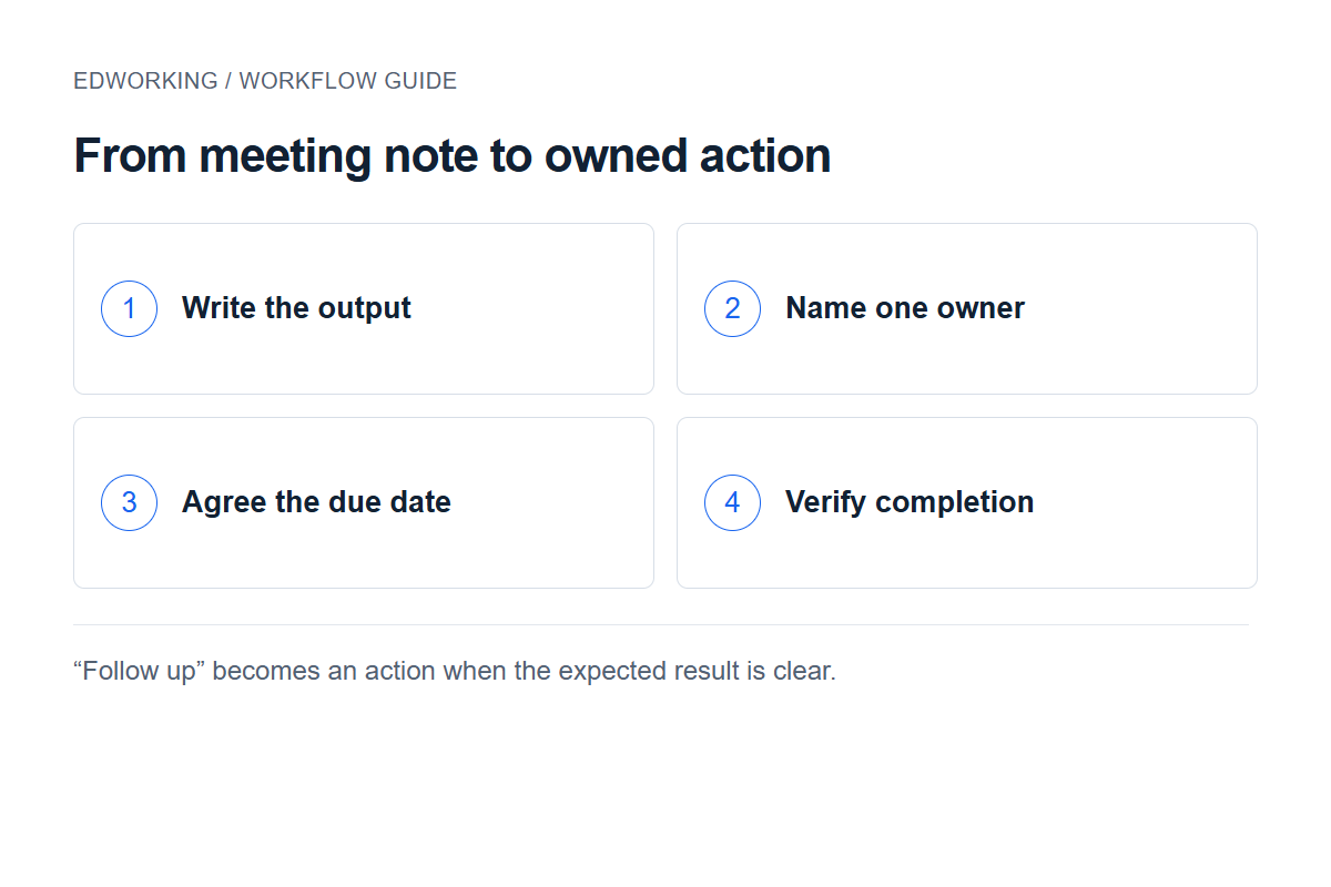 From meeting note to owned action: Write the output → Name one owner → Agree the due date → Verify completion. “Follow up” becomes an action when the expected result is clear.