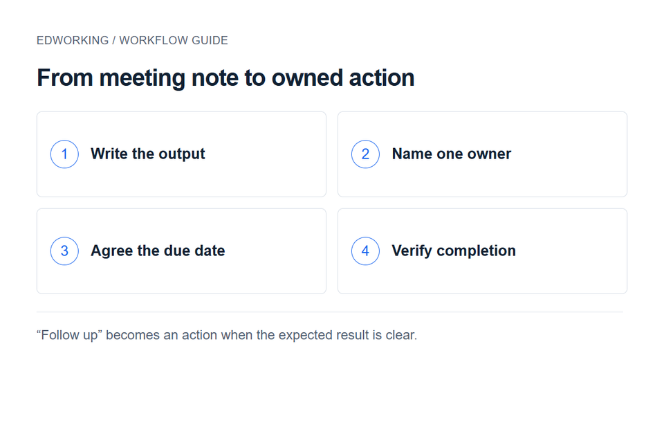 From meeting note to owned action: Write the output → Name one owner → Agree the due date → Verify completion. “Follow up” becomes an action when the expected result is clear.