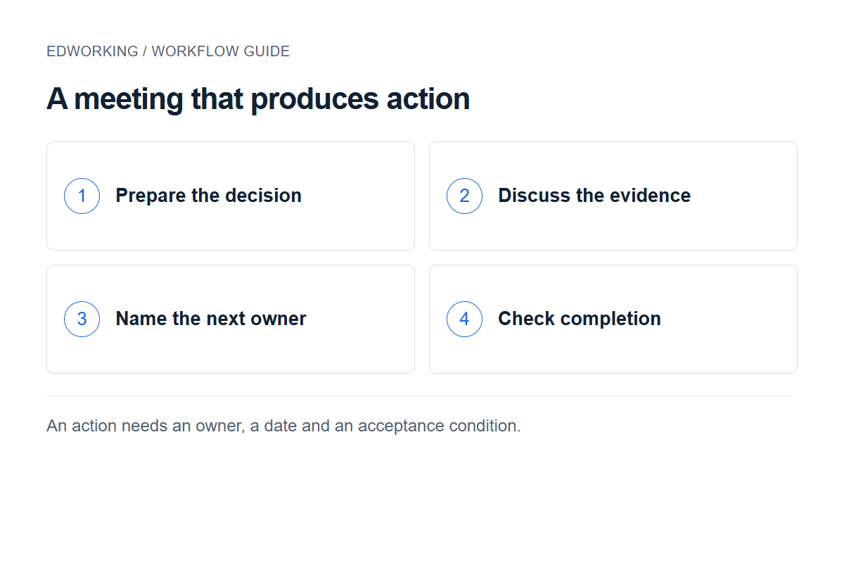 A meeting that produces action: Prepare the decision → Discuss the evidence → Name the next owner → Check completion. An action needs an owner, a date and an acceptance condition.