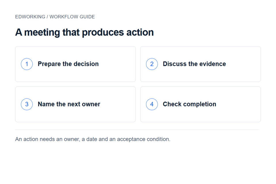 A meeting that produces action: Prepare the decision → Discuss the evidence → Name the next owner → Check completion. An action needs an owner, a date and an acceptance condition.