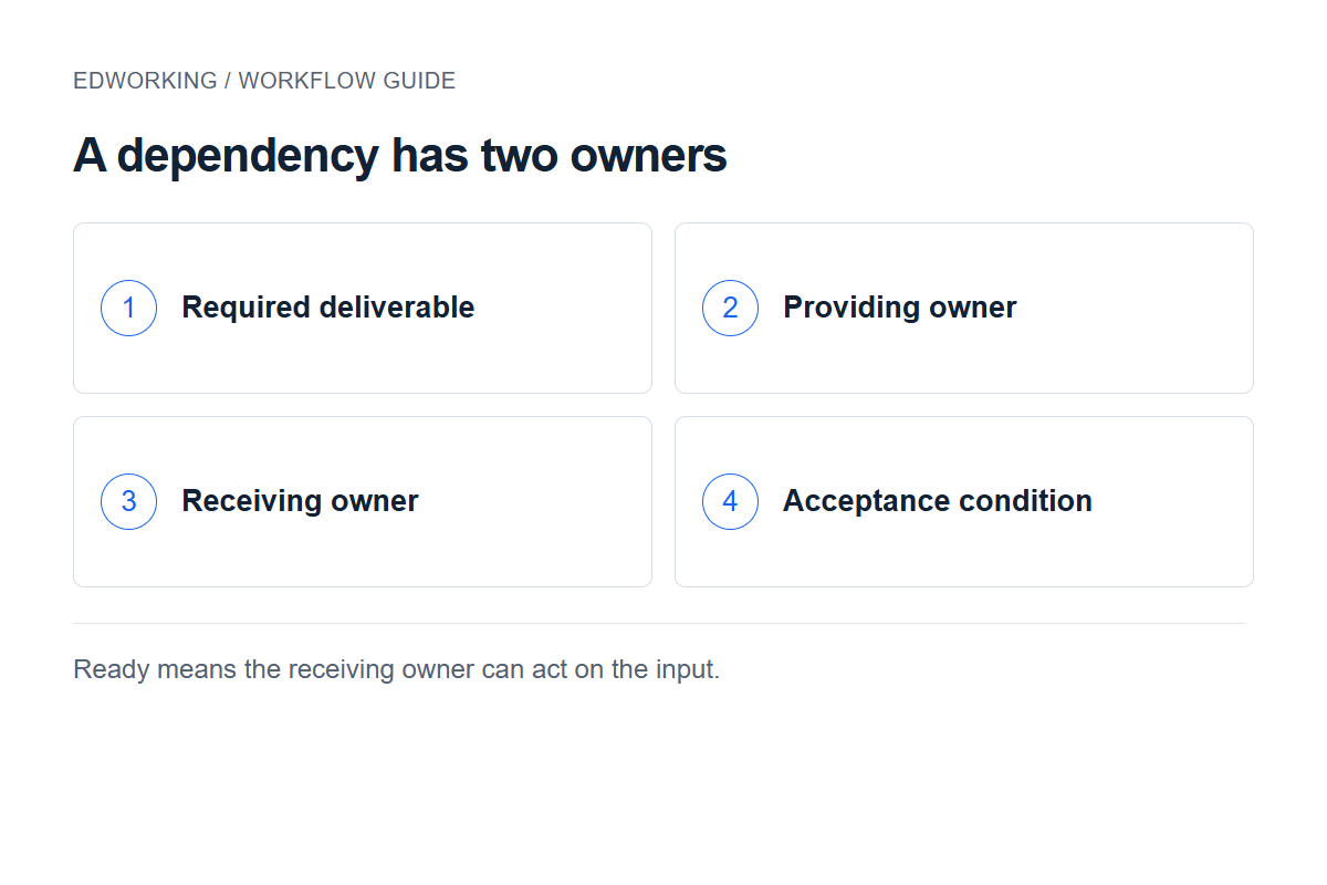 A dependency has two owners: Required deliverable → Providing owner → Receiving owner → Acceptance condition. Ready means the receiving owner can act on the input.